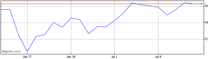 1 Month Euronext G URW 270223 PR...  Price Chart