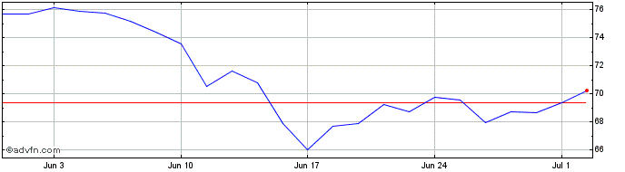 1 Month Unibail Rodamco Westfiel...  Price Chart