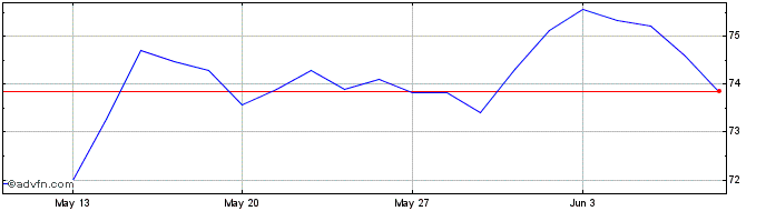 1 Month Euronext G Unibail Rodam...  Price Chart