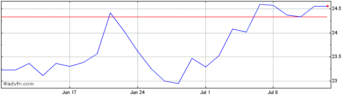 1 Month WisdomTree Commodity Sec...  Price Chart