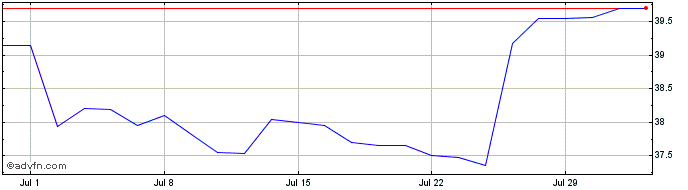 1 Month Euronext M Michelin  Price Chart