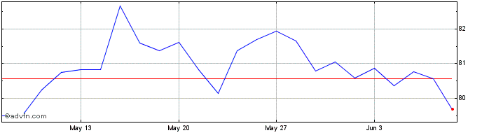 1 Month Euronext M Saint Gobain ...  Price Chart