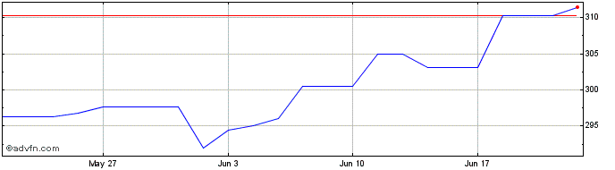 1 Month IDB Umbrella Fund NV Share Price Chart