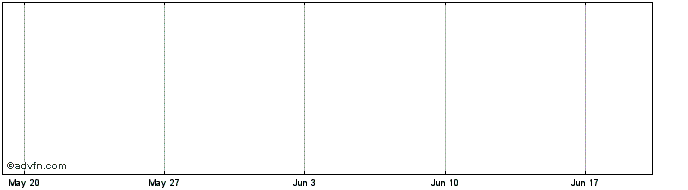1 Month Reseau Ferre de France 2...  Price Chart