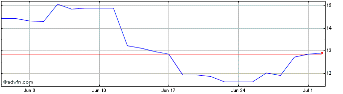 1 Month Valour Solana  Price Chart