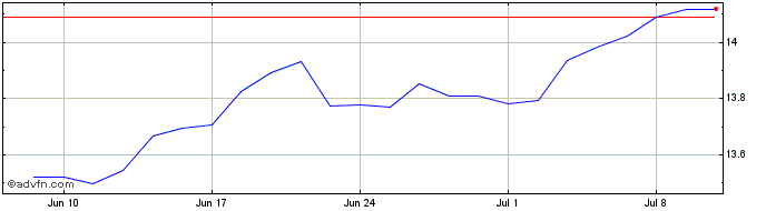 1 Month BNP Paribas Easy S&P 500...  Price Chart