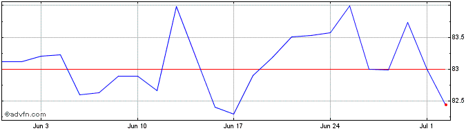 1 Month SPDR S&P 400 US Mid Cap ...  Price Chart