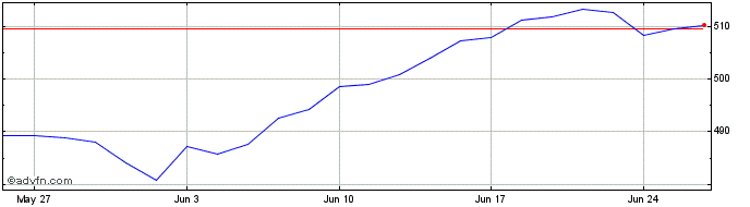 1 Month SPDR S&P 500 UCITS ETF  Price Chart