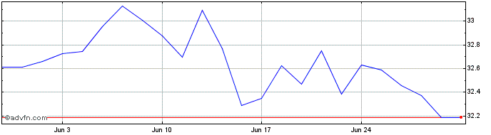 1 Month BNP Paribas Easy MSCI Eu...  Price Chart