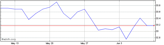 1 Month Euronext S AXA 030323 PR...  Price Chart
