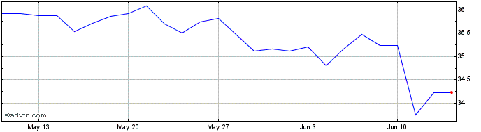 1 Month Euronext S AXA 070322 GR...  Price Chart