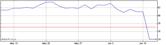 1 Month Euronext S BNP 070322 GR...  Price Chart