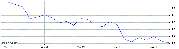 1 Month Euronext S ENI 070322 GR...  Price Chart