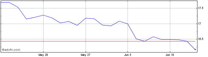 1 Month Euronext S ENI 070322 GR...  Price Chart