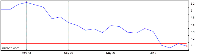1 Month Euronext S ENI 070322 PR...  Price Chart