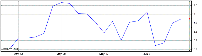 1 Month Euronext S ING 070322 PR...  Price Chart