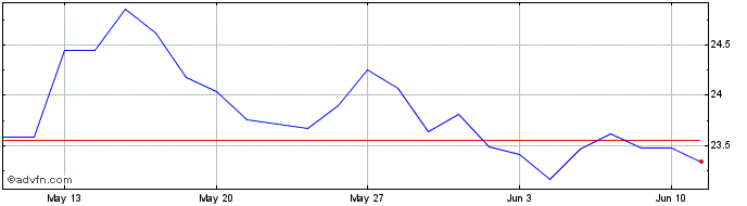 1 Month Euronext S Stellantis 03...  Price Chart