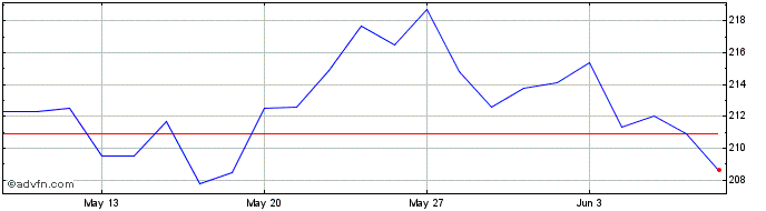 1 Month Euronext S Safran 070322...  Price Chart