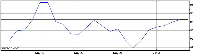 1 Month Euronext S Sanofi 070322...  Price Chart