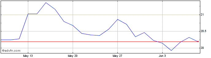 1 Month Euronext S Stellantis 07...  Price Chart