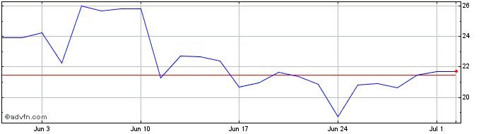 1 Month 21Shares  Price Chart