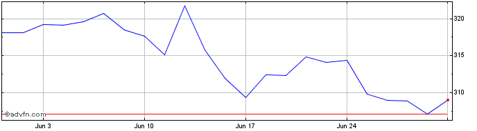 1 Month Spdr Msci Europe Industr...  Price Chart