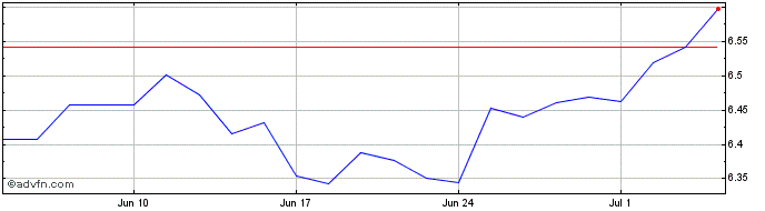 1 Month iShares MSCI Japan SRI U...  Price Chart