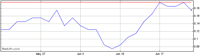 1 Month T974S  Price Chart