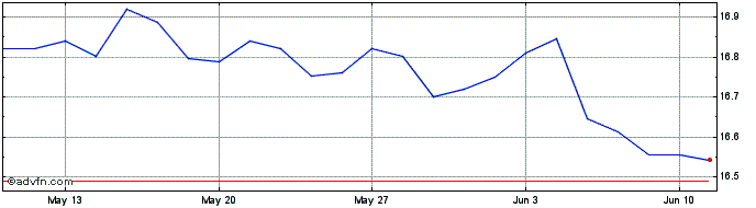 1 Month VanEck ETFs NV  Price Chart
