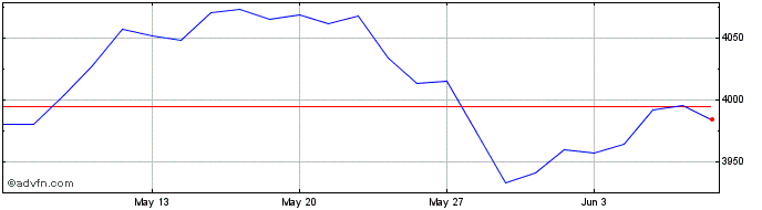 1 Month Euronext Transatlantic C...  Price Chart