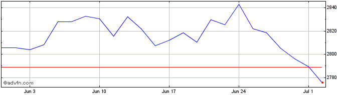 1 Month Euronext Transatlantic C...  Price Chart