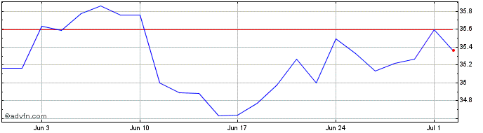 1 Month Amundi Stoxx EU Telecom  Price Chart