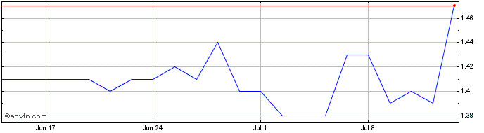 1 Month Titan NV Share Price Chart