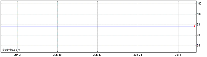1 Month Tikehau Capital SCA Bond...  Price Chart