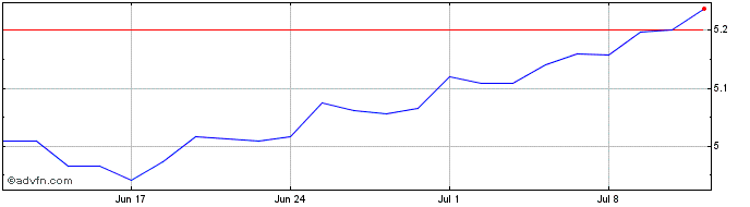 1 Month ishares Msci Global Tele...  Price Chart