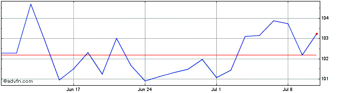 1 Month Amundi Stoxx EU Technology  Price Chart