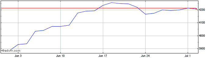 1 Month Euronext Transatlantic P...  Price Chart