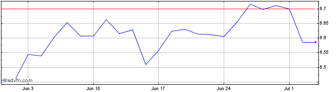 1 Month HANetf ICAV  Price Chart
