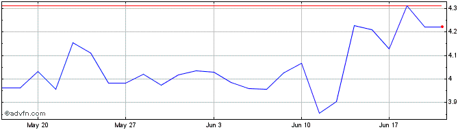 1 Month LS 1x Tesla Tracker ETP  Price Chart