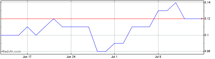 1 Month U124S  Price Chart