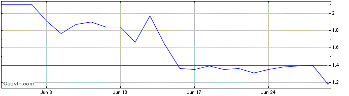 1 Month U127S  Price Chart
