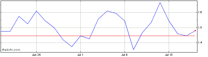 1 Month U249S  Price Chart