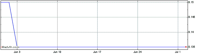 1 Month U251S  Price Chart