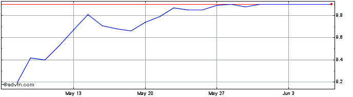 1 Month U268S  Price Chart