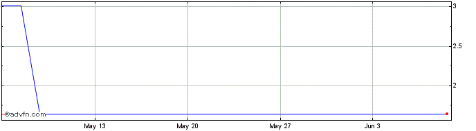 1 Month U279S  Price Chart