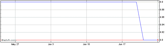 1 Month U348S  Price Chart