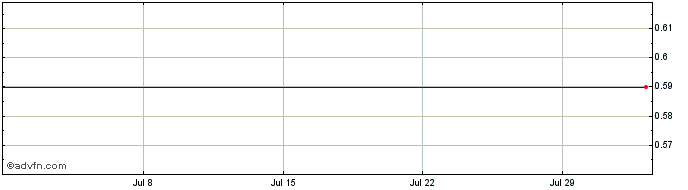 1 Month U362S  Price Chart