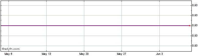 1 Month U582S  Price Chart