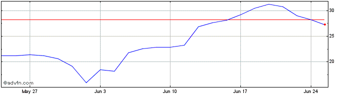 1 Month U585S  Price Chart