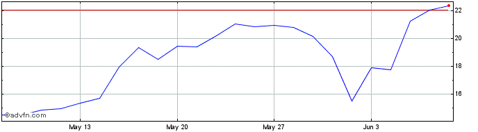 1 Month U586S  Price Chart